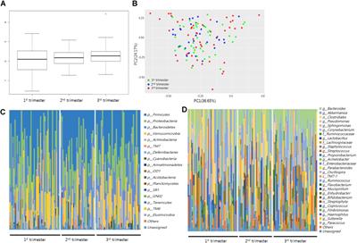 Blood Microbial Communities During Pregnancy Are Associated With Preterm Birth